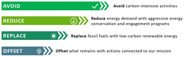 Avoid, reduce, replace, offset carbon reduction hierarchy